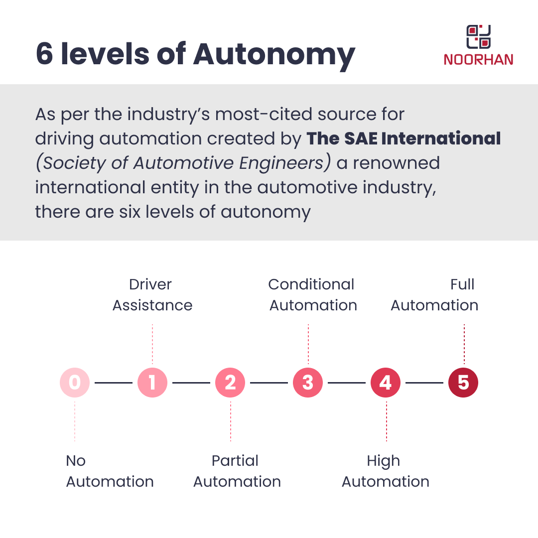 Levels of autonomy in self-driving cars